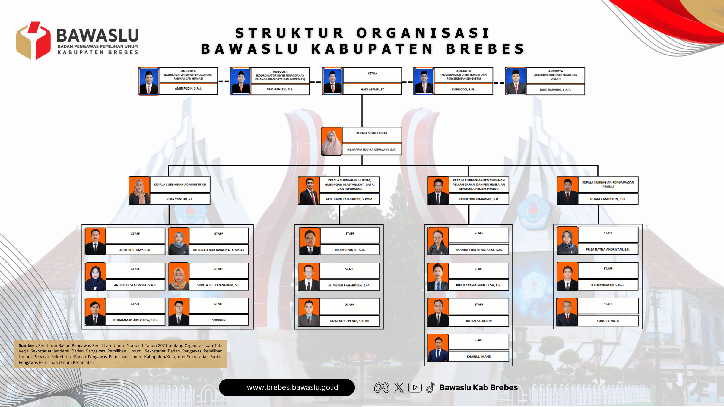 Web_Struktur Bawaslu Brebes